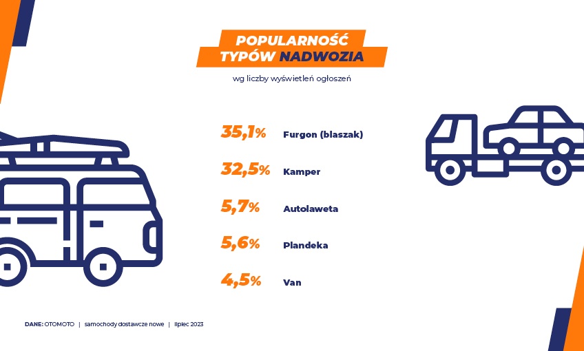 Samochody dostawcze - lipiec'23