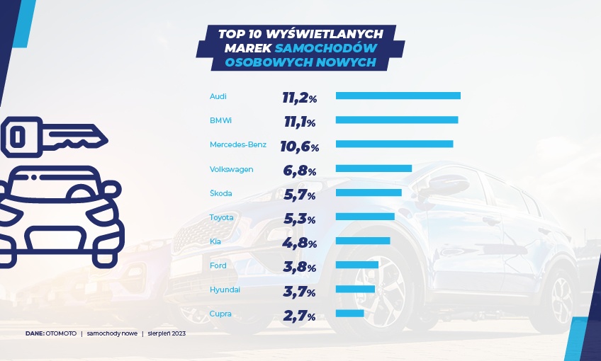samochody nowe - sierpień