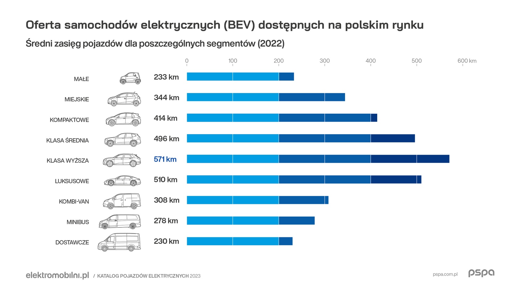 Źródło: PSPA
