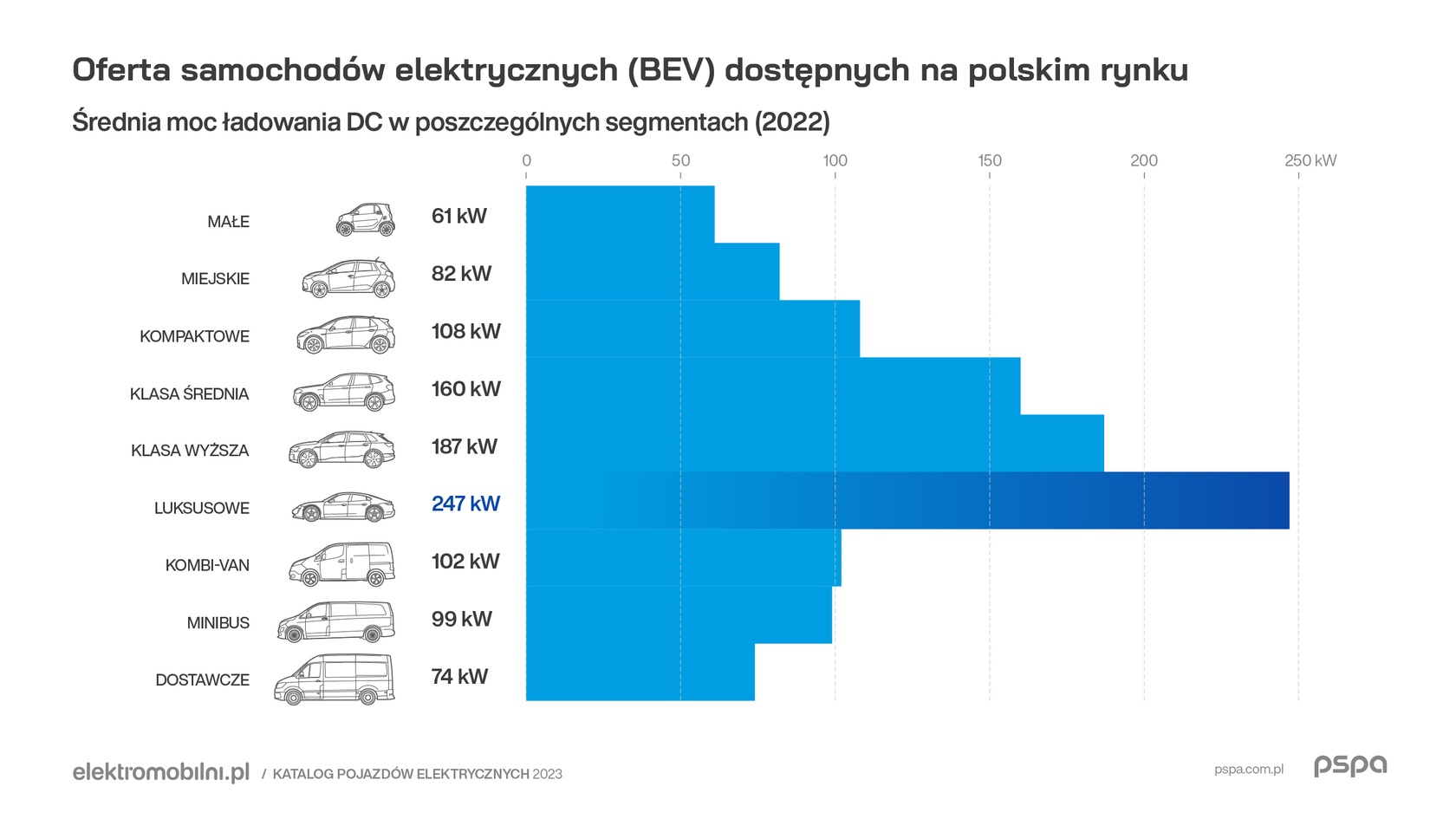 Źródło: PSPA
