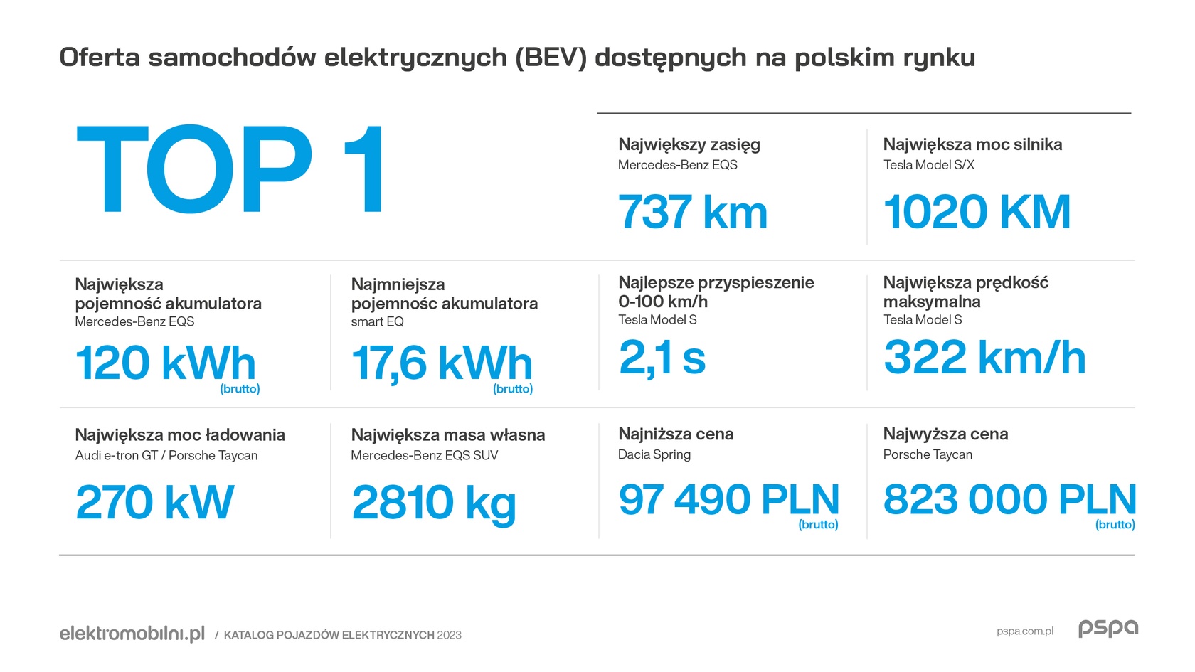 Źródło: PSPA