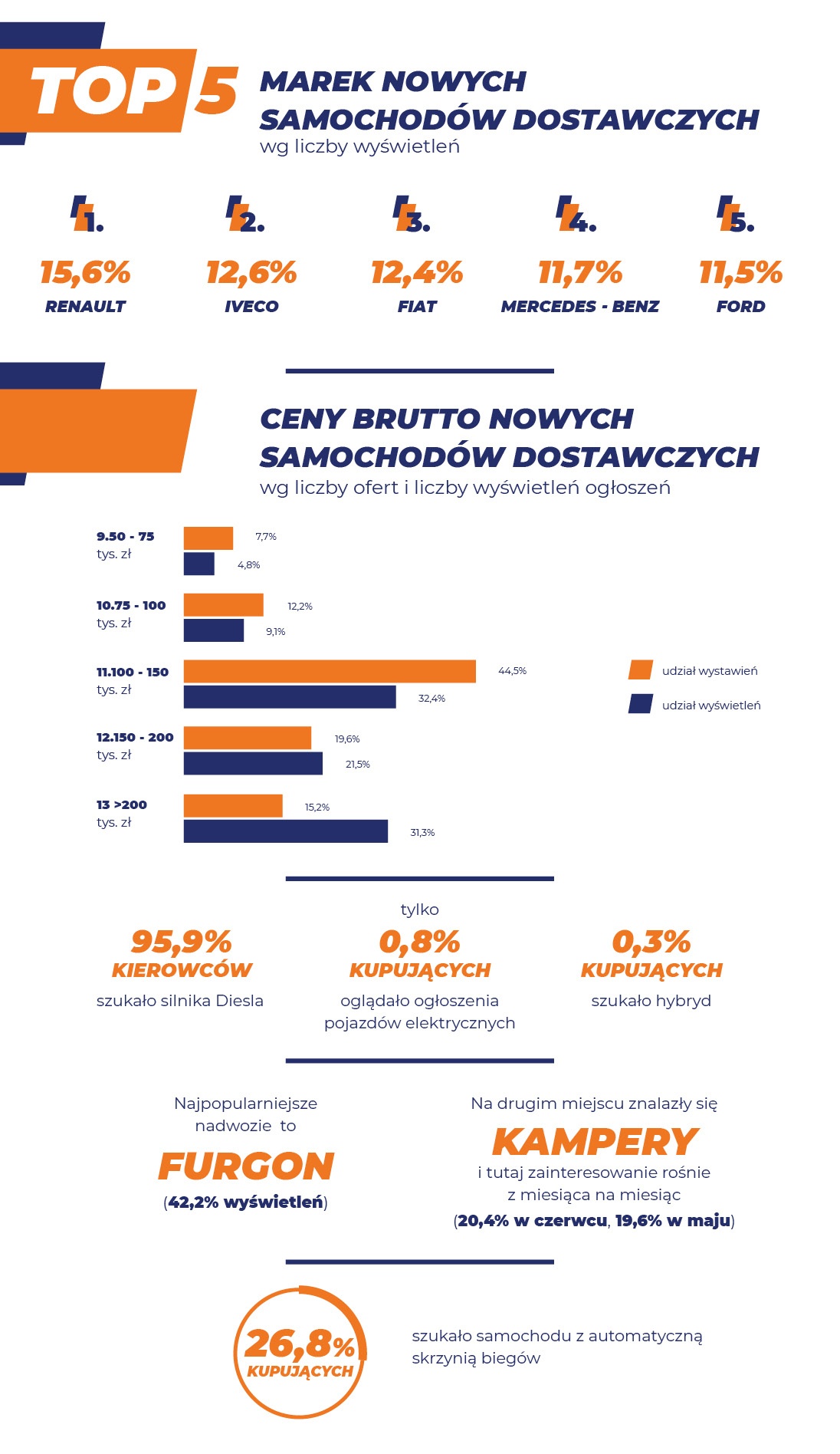 samochody dostawcze w czerwcu