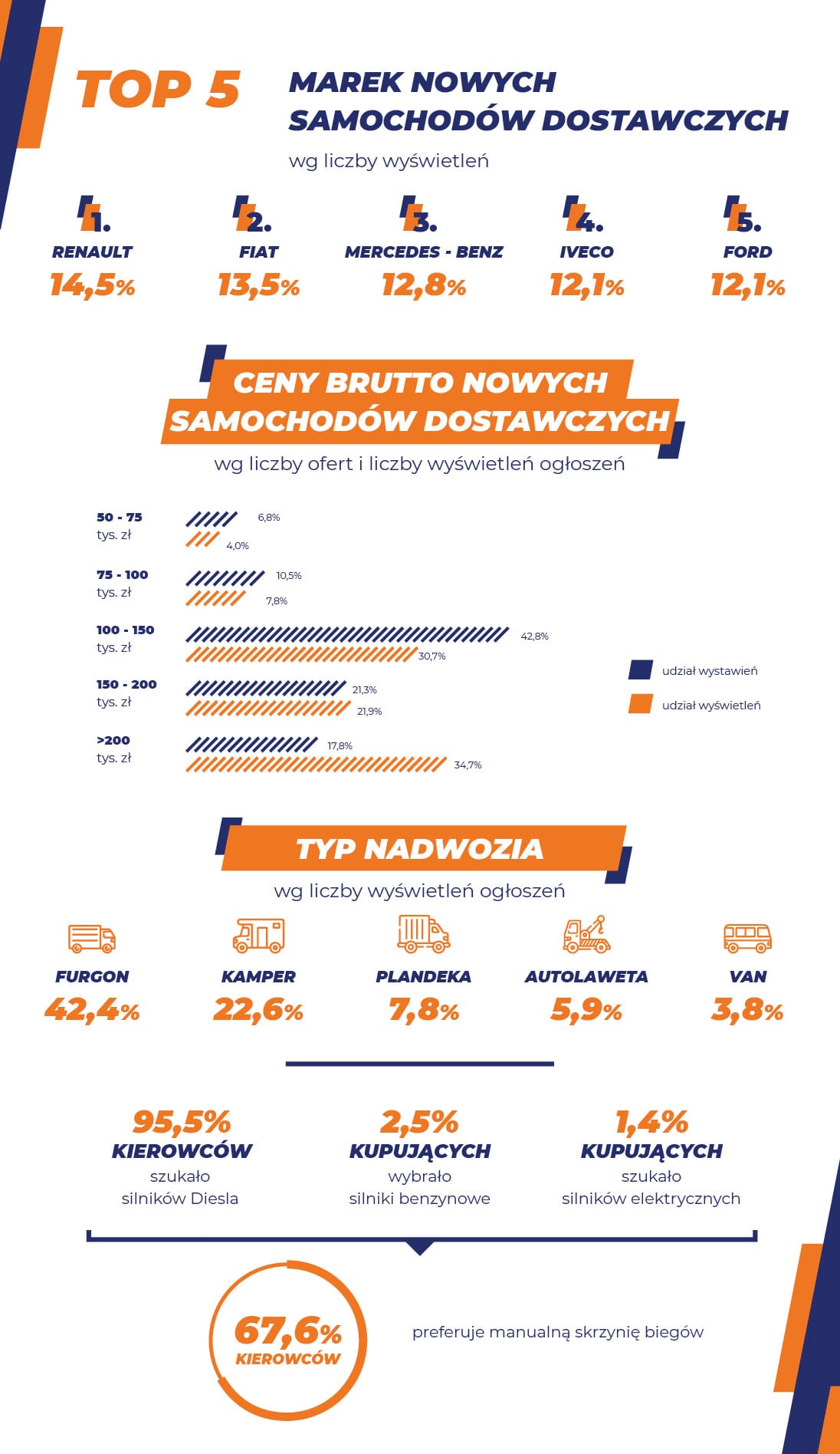 Rynek samochodów dostawczych w lipcu