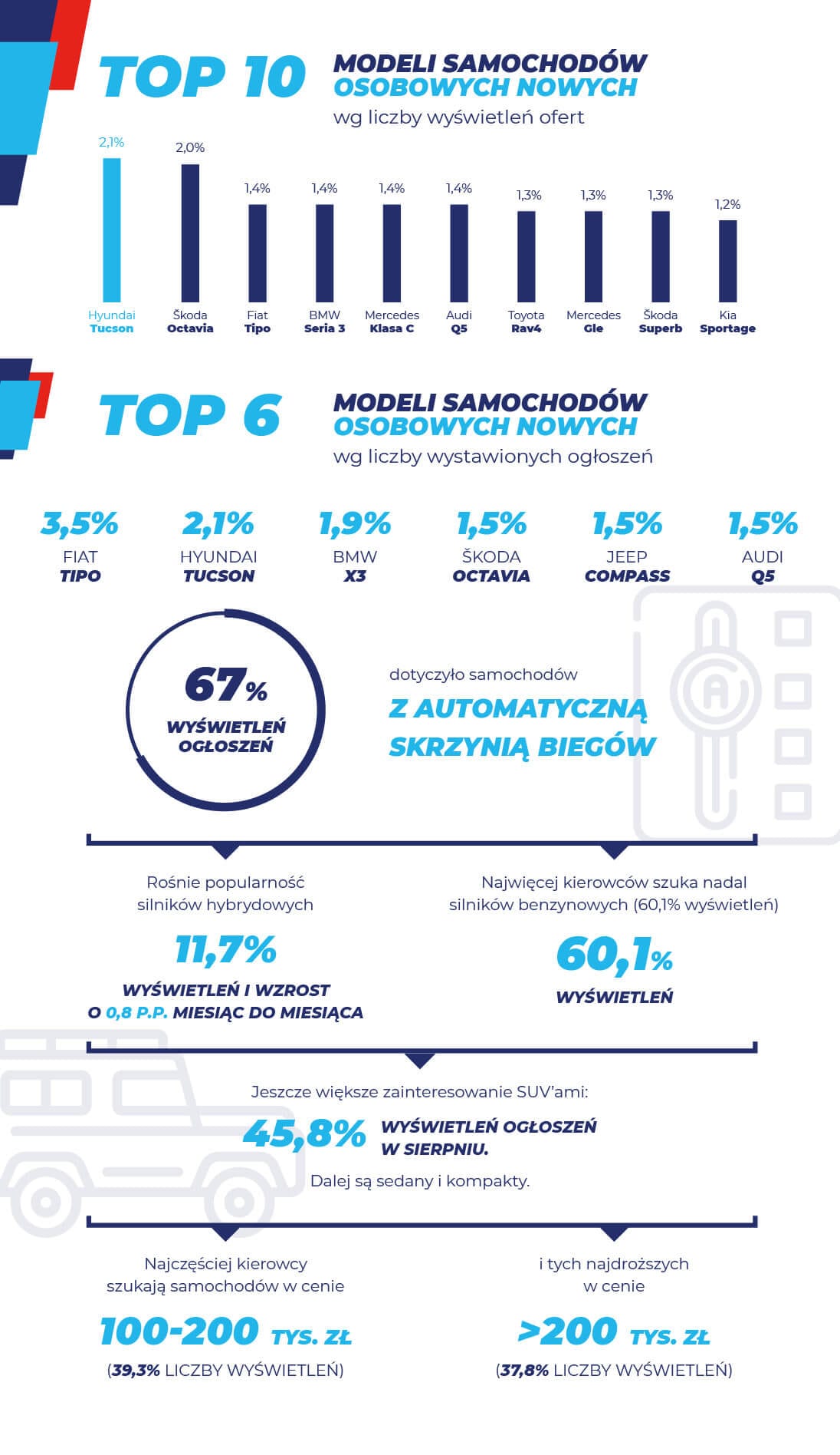 samochody nowe w sierpniu