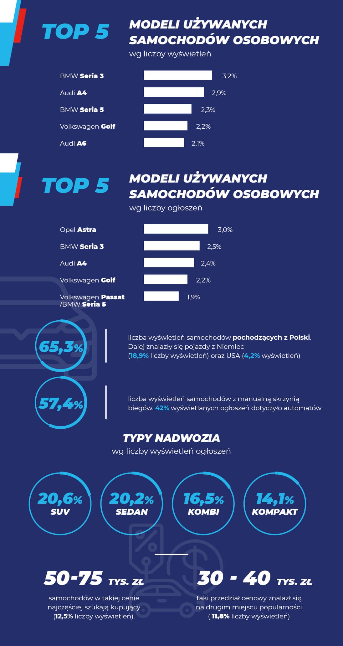samochody używane w sierpniu
