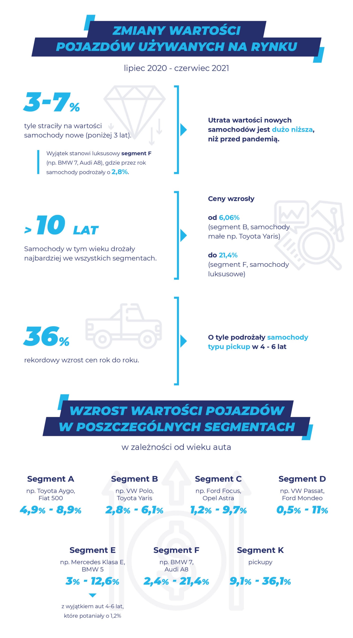 zmiana wartości samochodów używanych w czasie pandemii