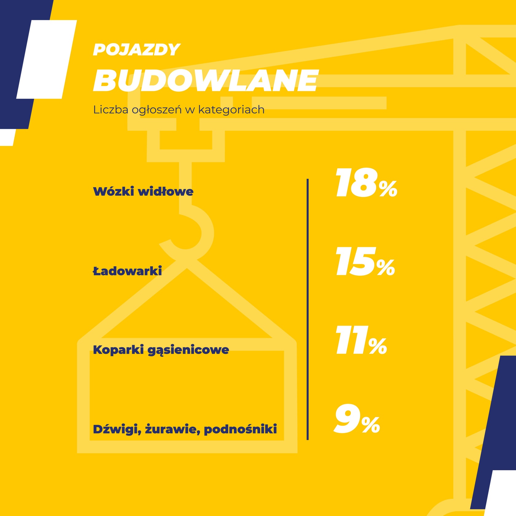 Podaż pojazdów budowlanych w maju 2021