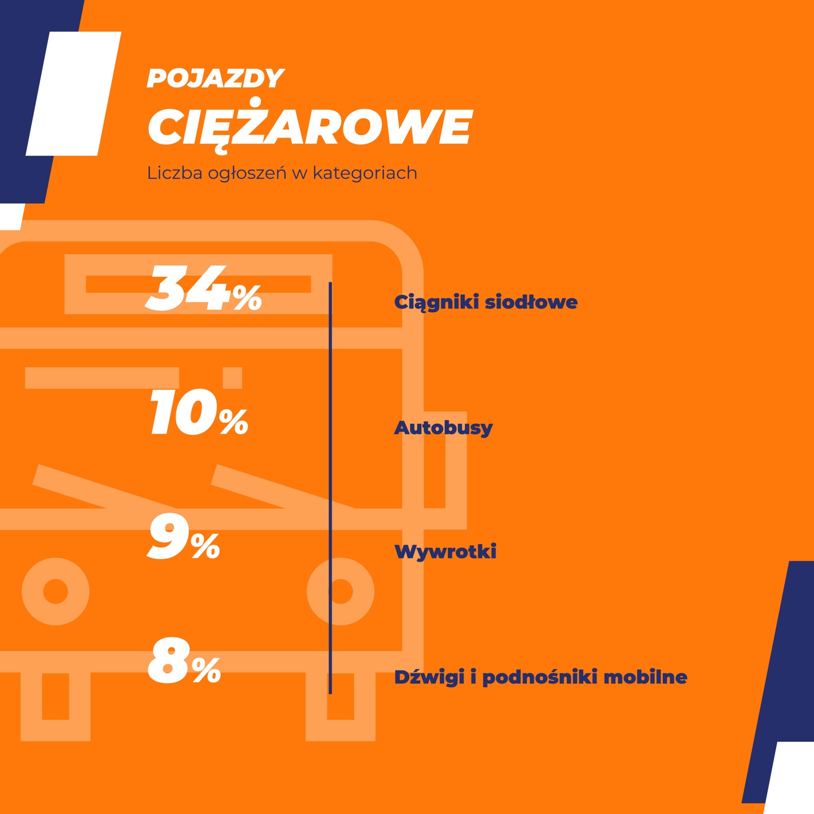 Podaż pojazdów ciężarowych w kwietniu i maju 2021