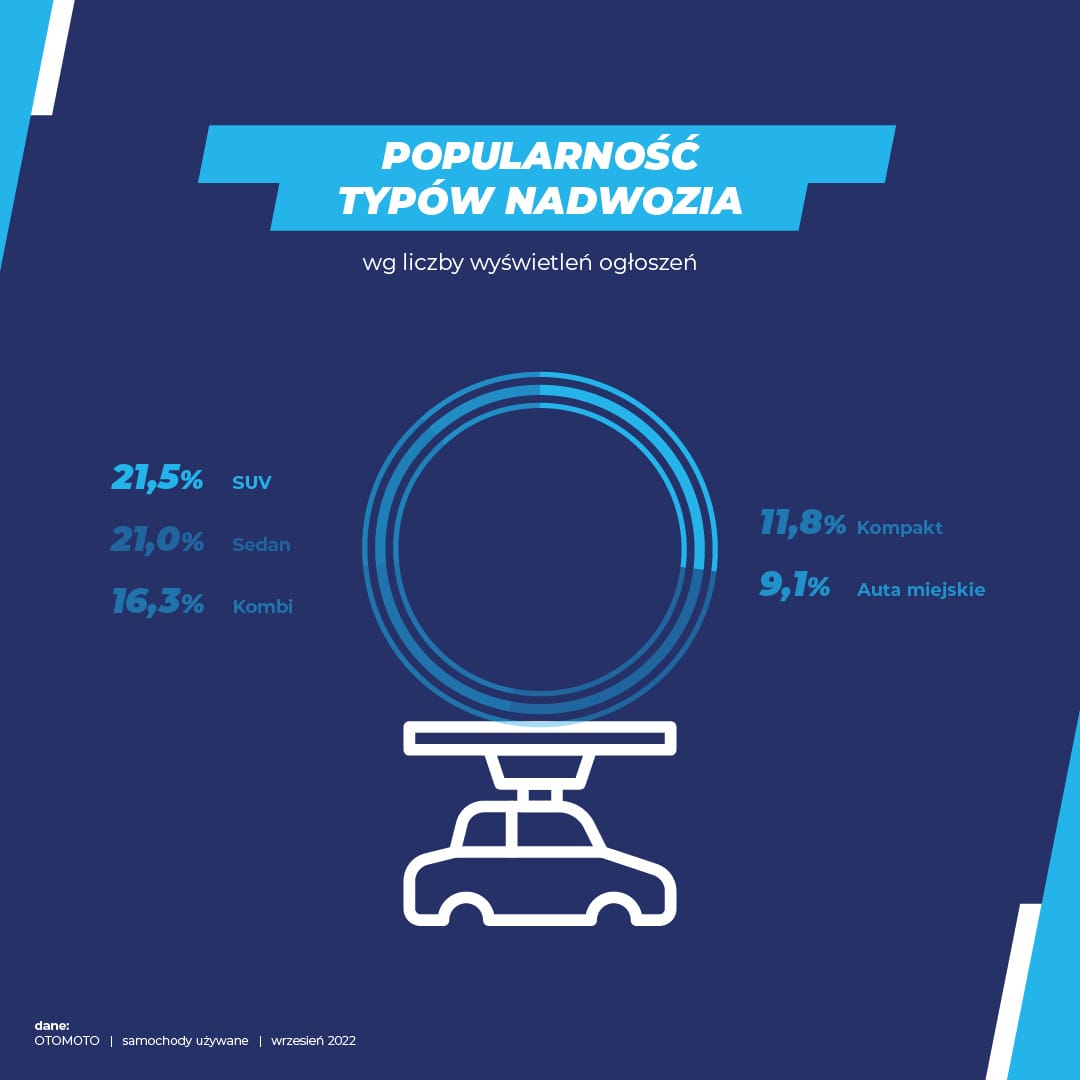 samochody używane wrzesień 2022