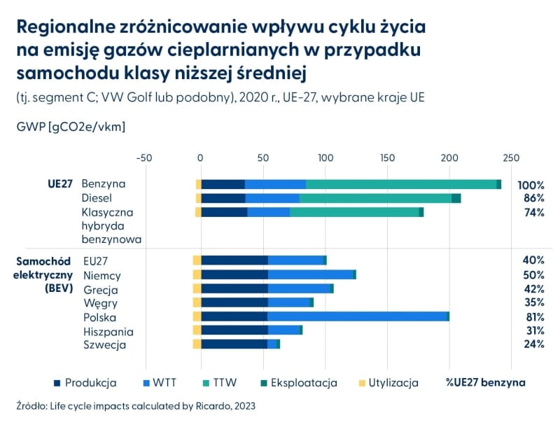 Samochód elektryczny: cykl życia