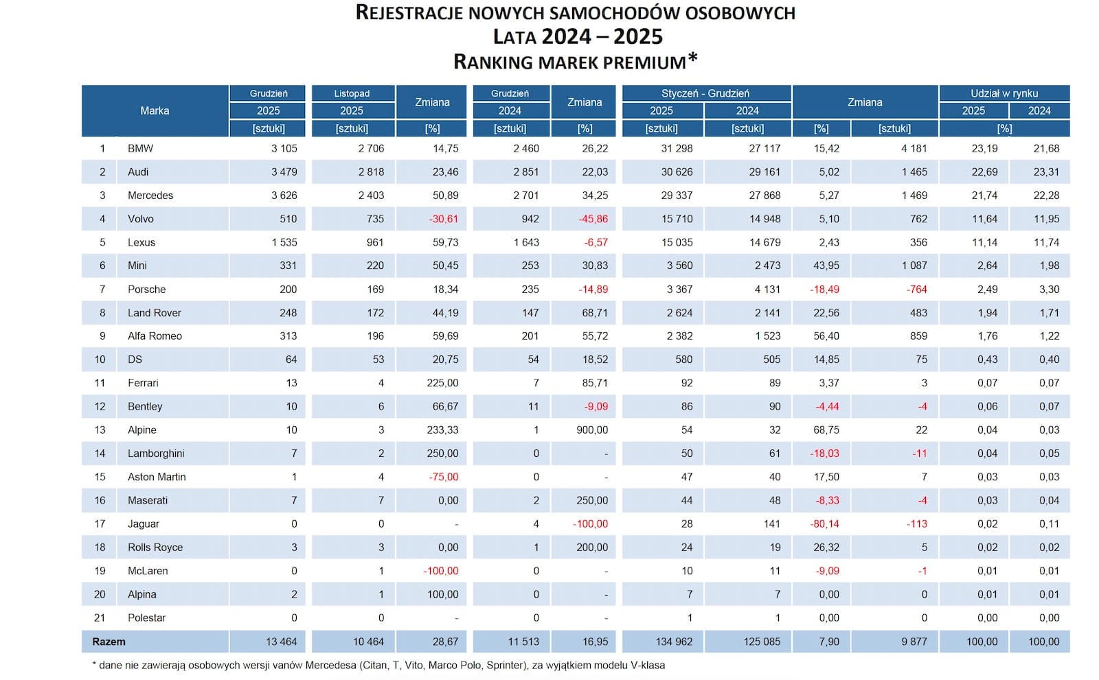 Rejestracje 2025 ranking premium