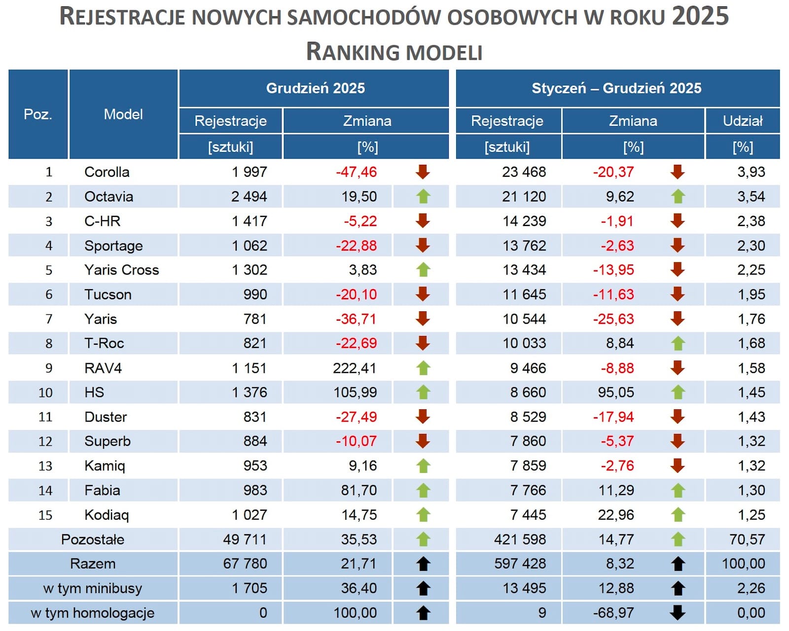 Rejestracje 2025 ranking modele