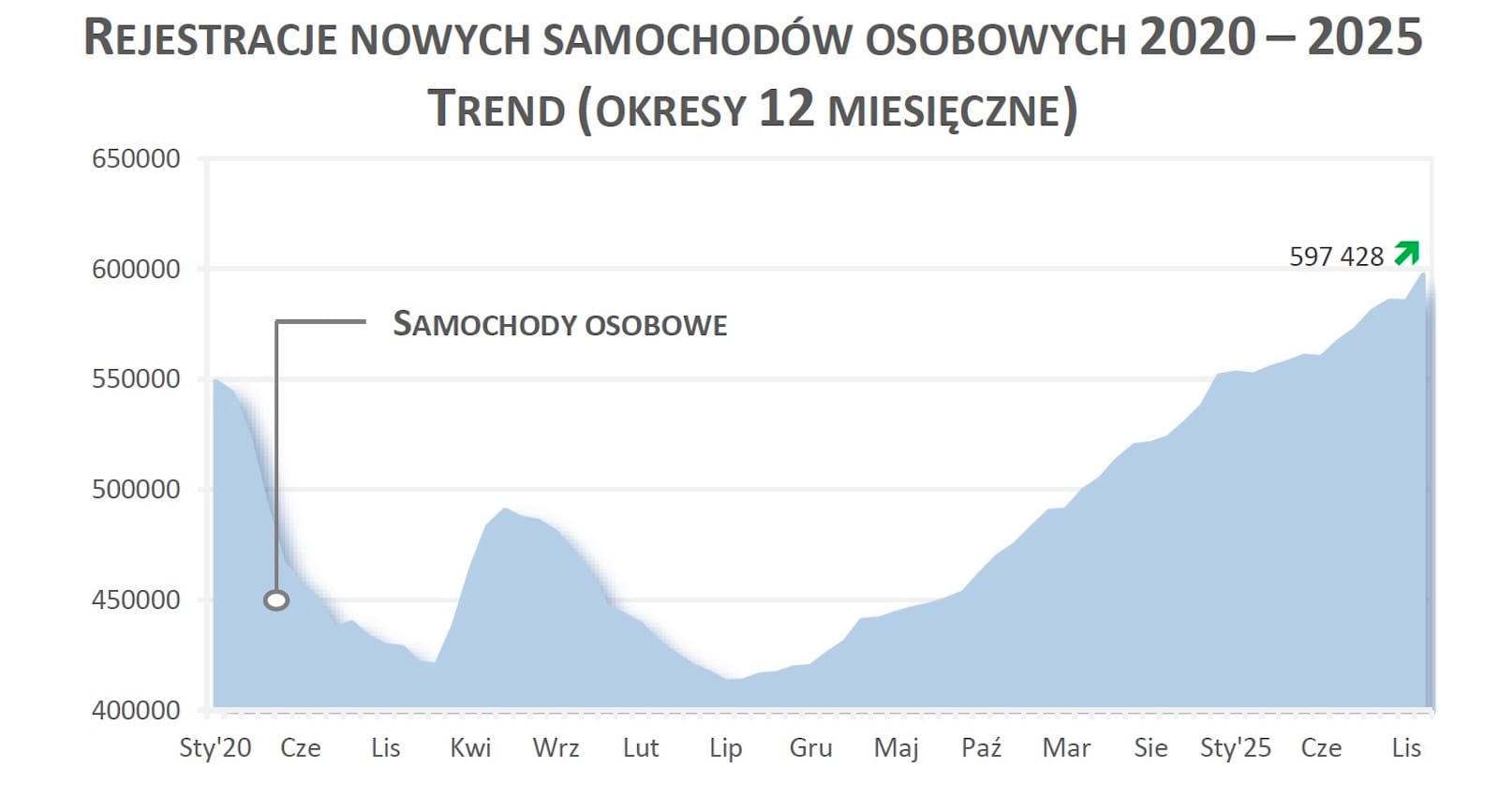 Trend auta nowe 2020-2025