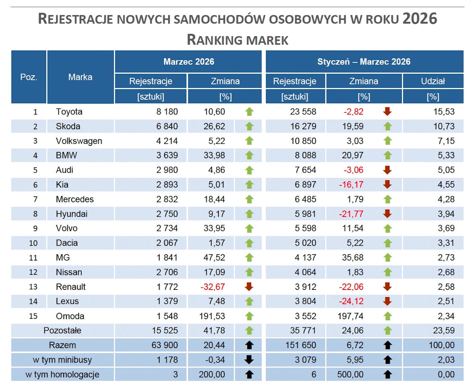 rejestracje nowych samochodów osobowych 2026 ranking marek