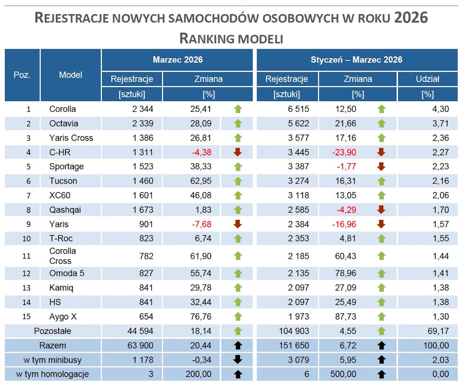 rejestracje nowych samochodów osobowych 2026