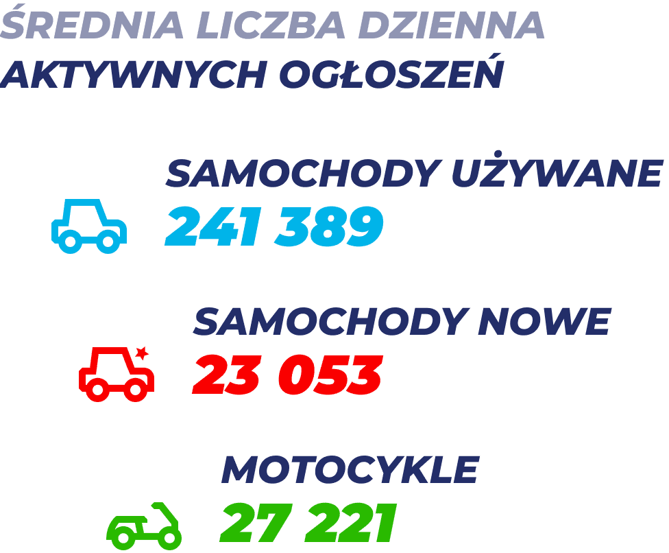 Średnia liczba dzienna aktywnych ogłoszeń. Samochody używane: 241 389. Samochody nowe: 23 053. Motocykle: 27 221