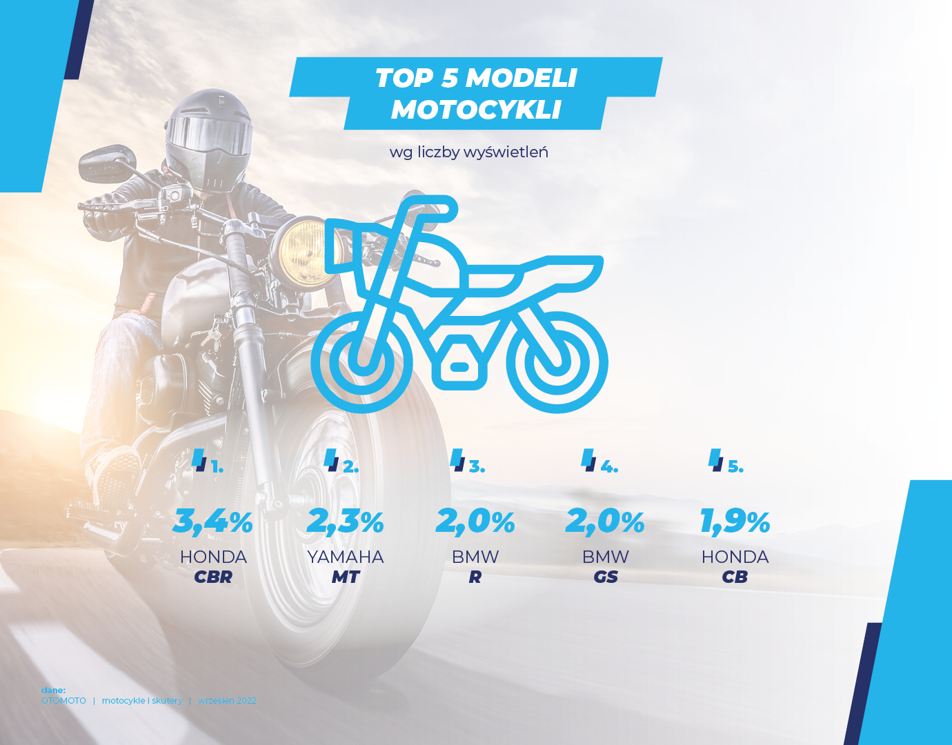 rynek motocyklil