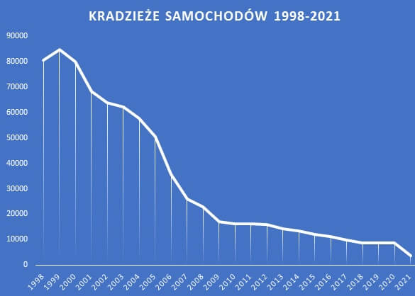 kradzież samochodów