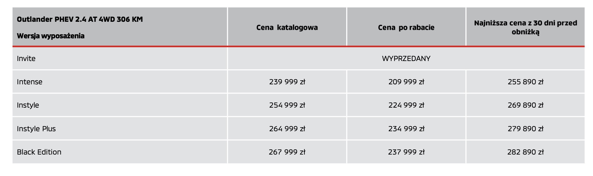 Cennik Mitsubishi Outlander PHEV 2.4 w Polsce według wersji wyposażenia i rabatów.